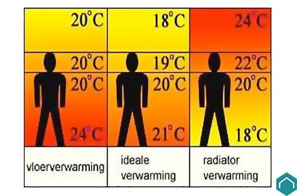 comforttemperatuur