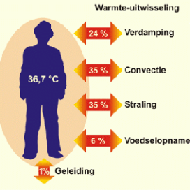 comforttemperatuur