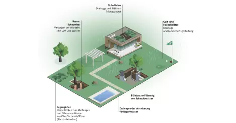 regenwaterbeheer op je dak of in je tuin